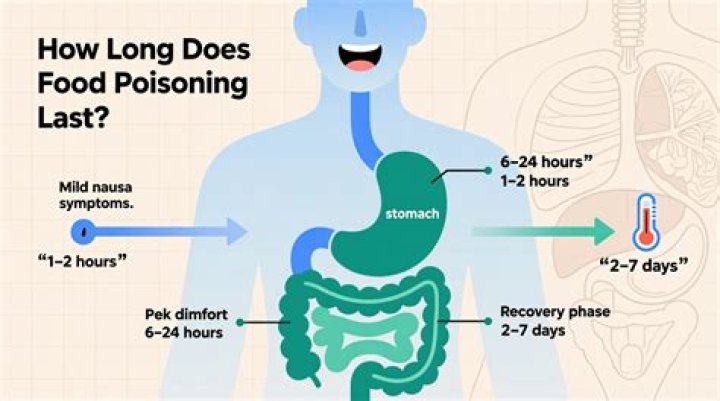 How long does botulism poisoning last?