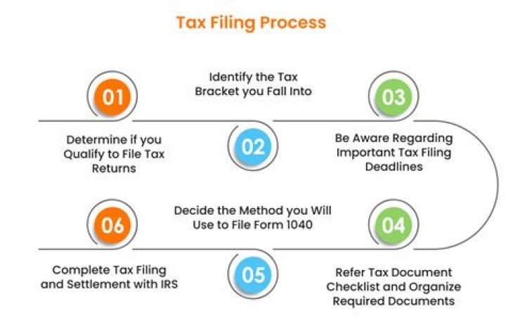 How long does it take IRS to process business tax return?