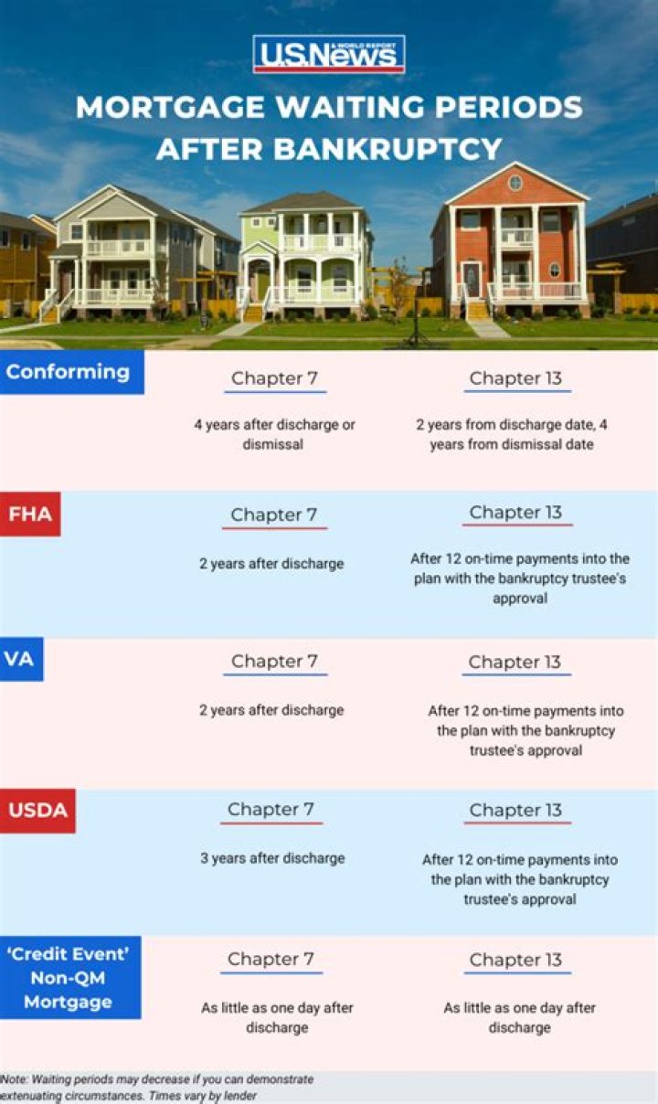 How long does it take to get a mortgage after bankruptcy?