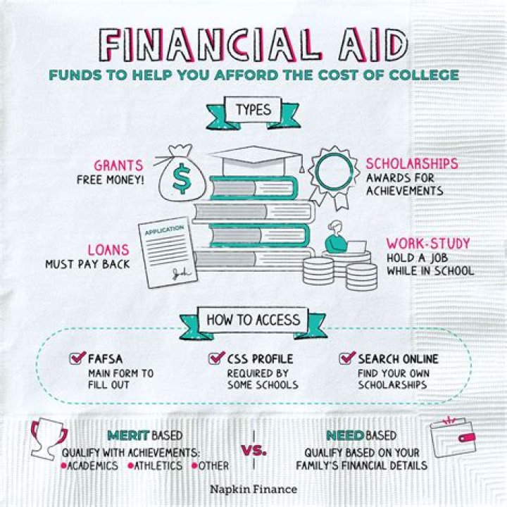 How long does it take to get financial aid funds?