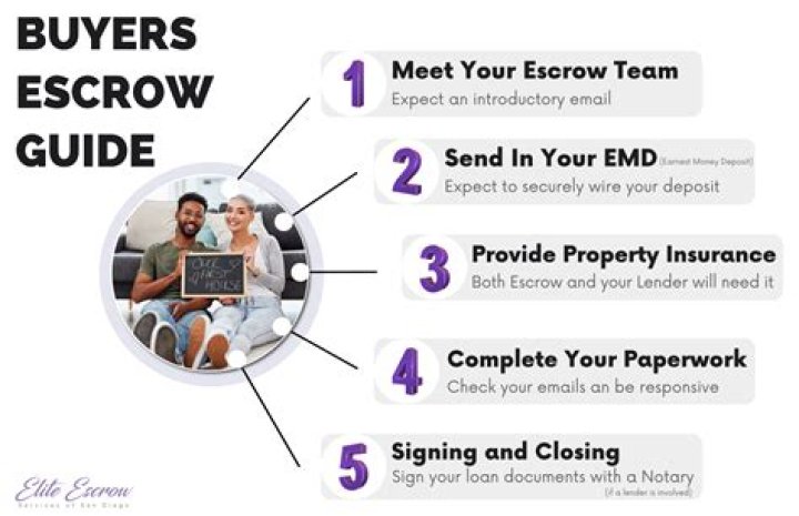 How long does the buyer want for an escrow period?