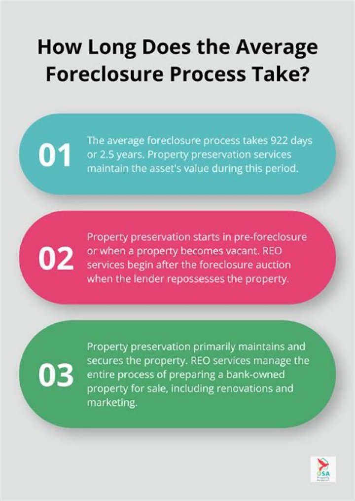 How long does the foreclosure process take in Alabama?
