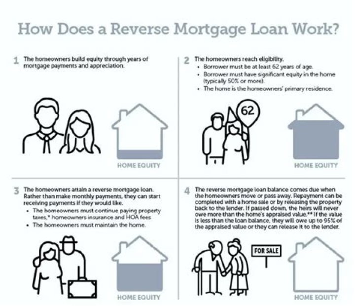 How long is a reverse mortgage application?