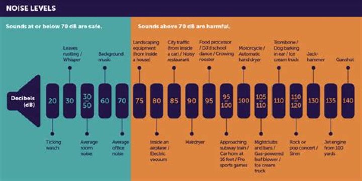 How loud is 60 to 70 decibels?