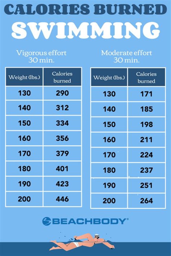 How many calories do you burn swimming a mile?