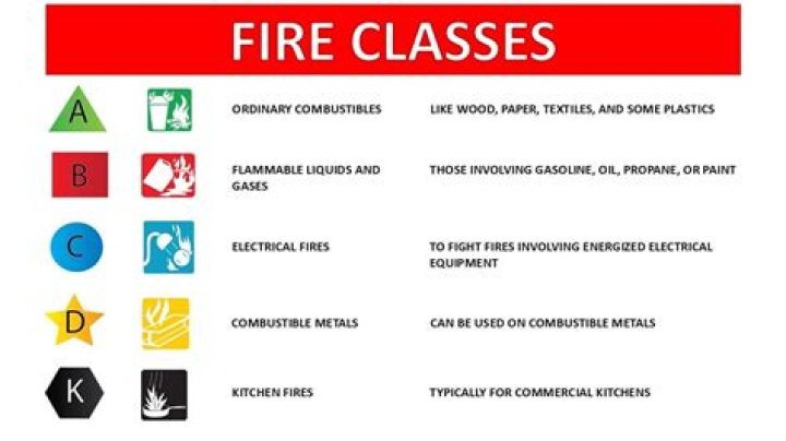 How many classes of fires are there?