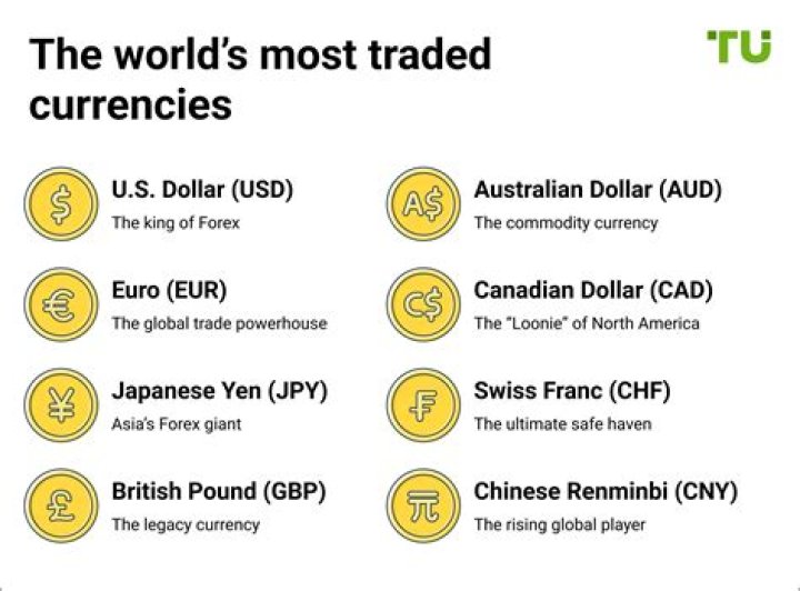 How many currencies are traded in forex?