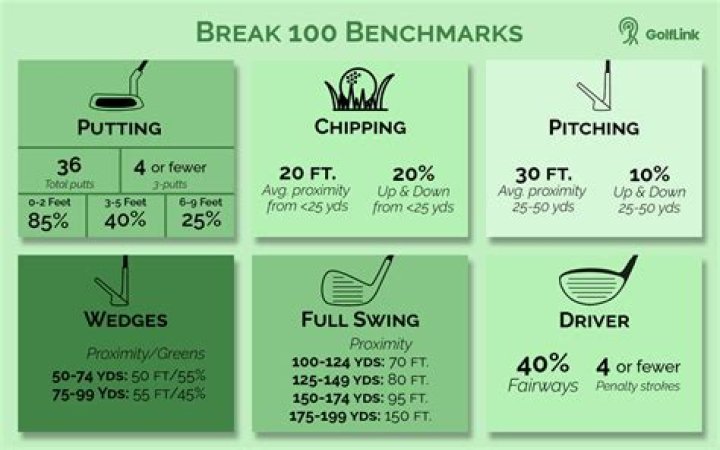 How many golfers can break 100?