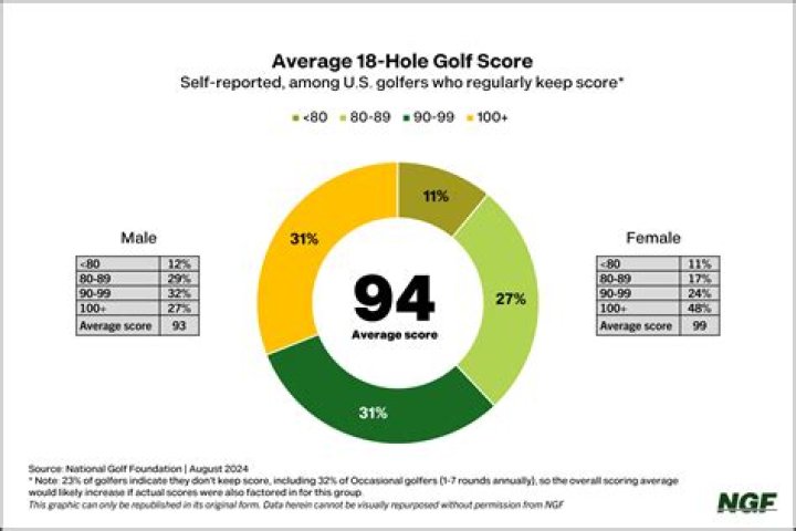 How many hole in ones does the average golfer have?