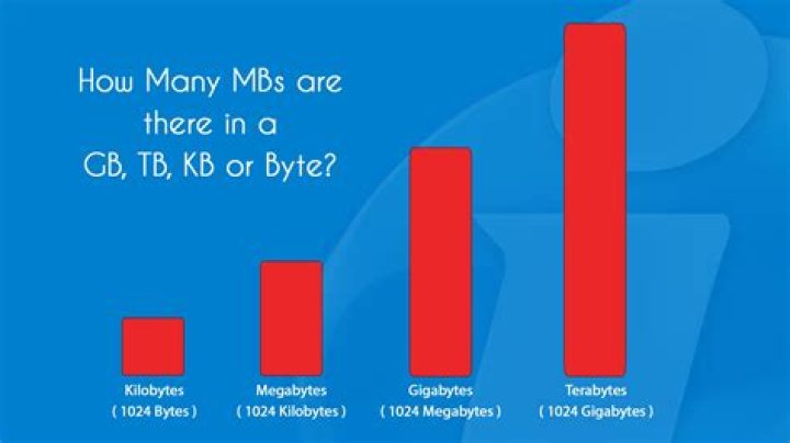 How many MB is 1 GB of internet?