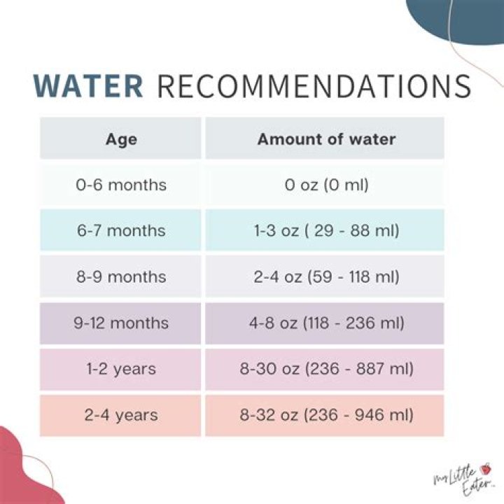 How many mL of water should I give my 6 month old baby?