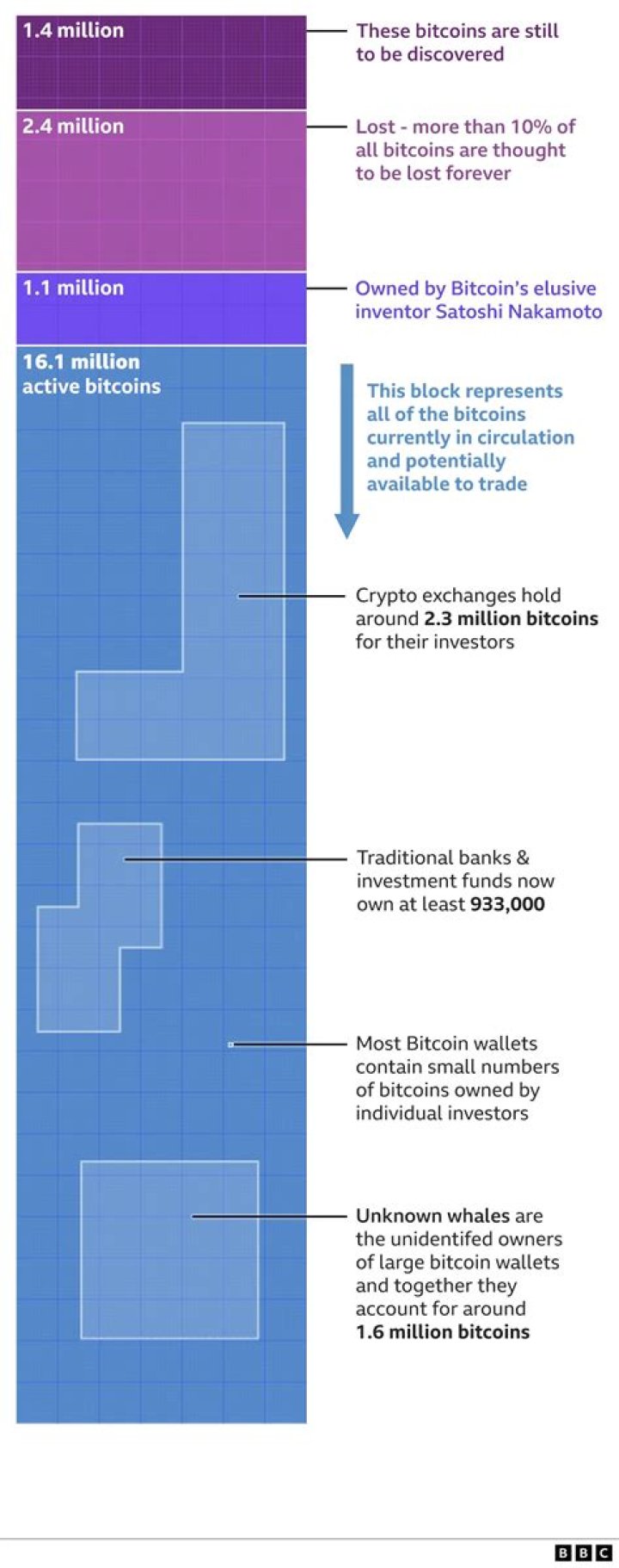 How many of the 21 million bitcoins are left?