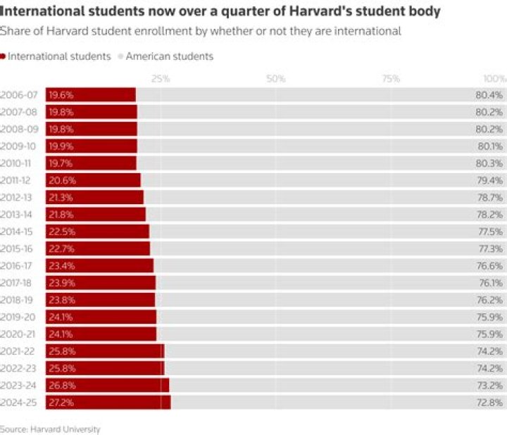 How many students attend Harvard?