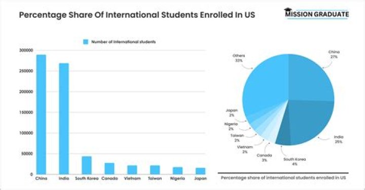 How many students in the US are currently enrolled in community colleges?