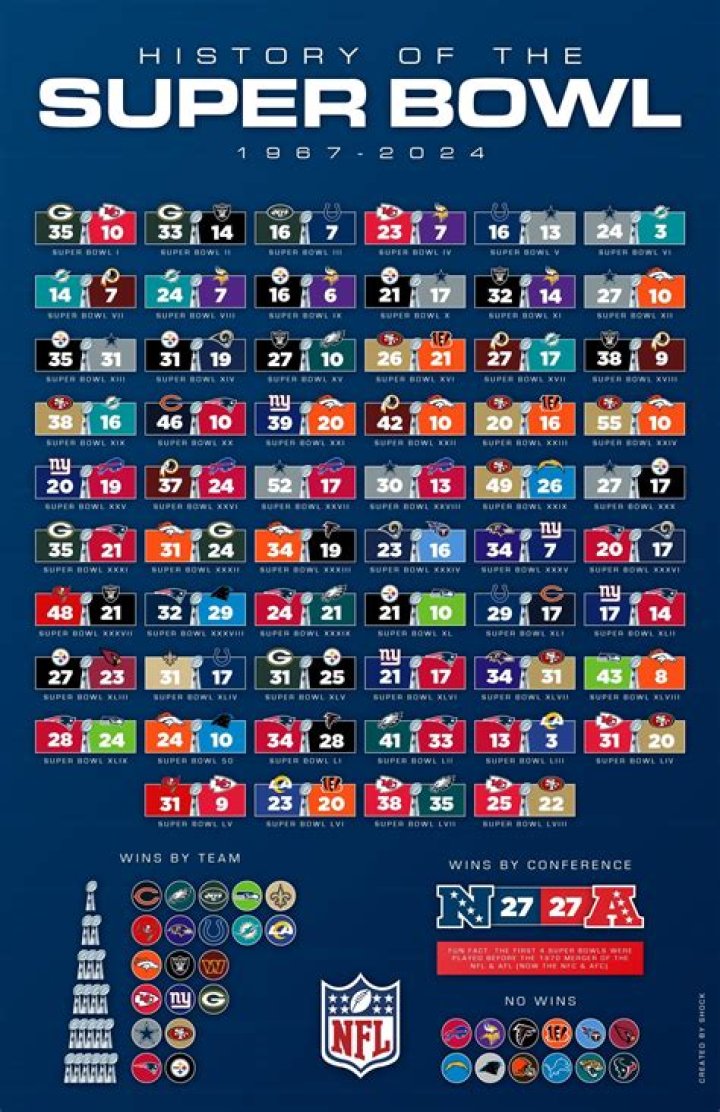 How many Super Bowls did Brett Favre play in?
