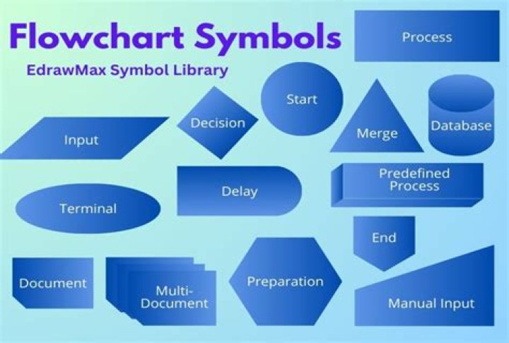 How many symbols are there in flowchart?