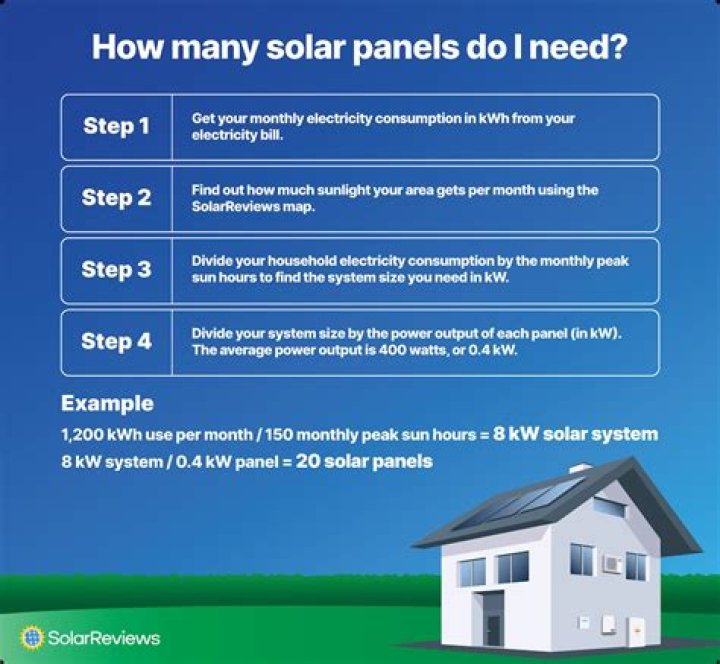 How many watts of solar panels do I need for my house?
