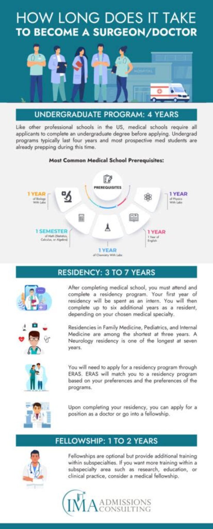 How many years does it take to be a doctor in Canada?