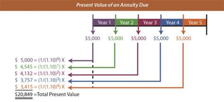 How many years is an annuity based on?