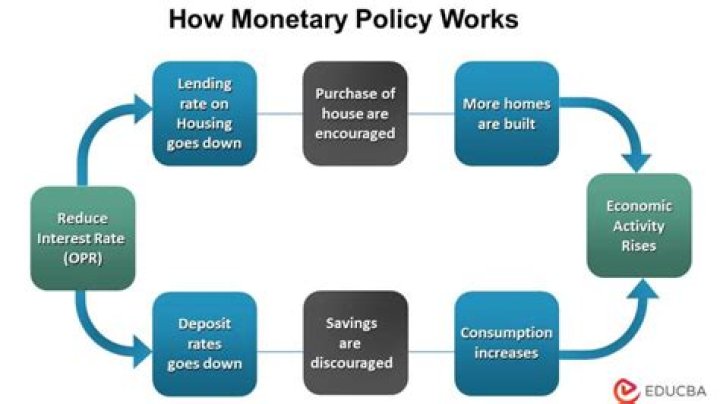 How monetary policy is different from fiscal policy?