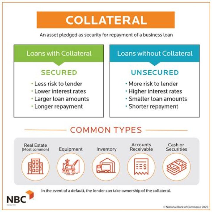 How much collateral do banks require?