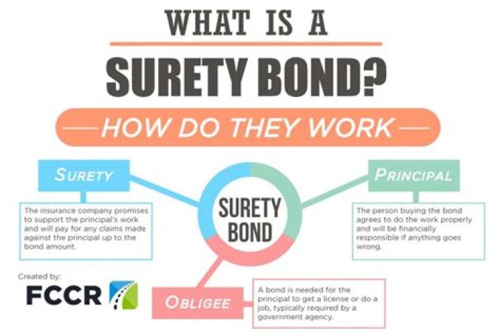 How much collateral is needed for a surety bond?