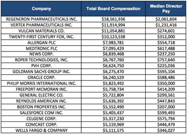 How much do board members get paid?