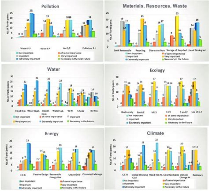 How much do environmental consultants charge?