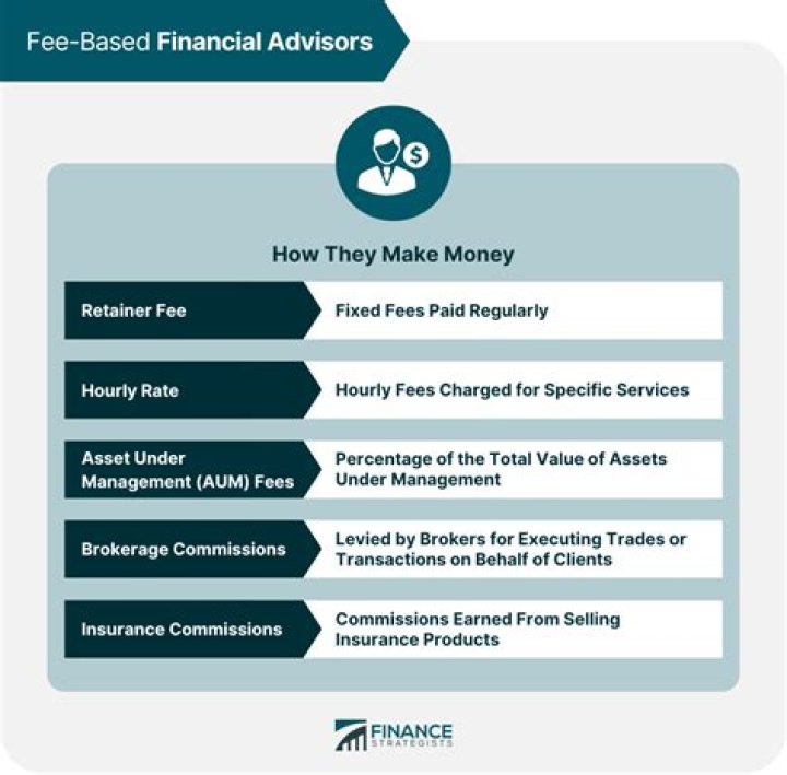 How much do fee based financial planners charge?