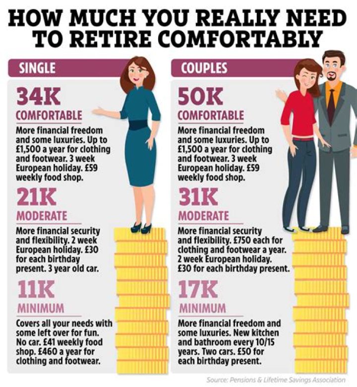 How much do I need to retire UK?