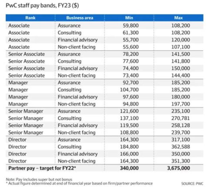 How much do PwC partners make?