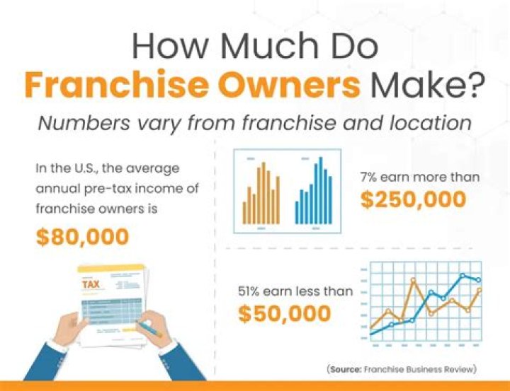 How much do storage franchise owners make?