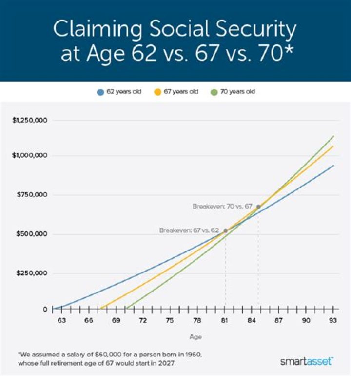 How much do you get from Social Security at 70?