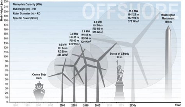 How much do you get paid to have a wind turbine on your land UK?