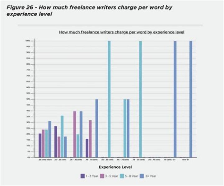 How much does a freelance editor charge per word?