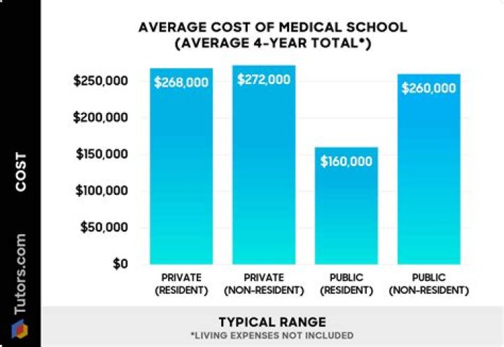 How much does it cost to go to a private school?
