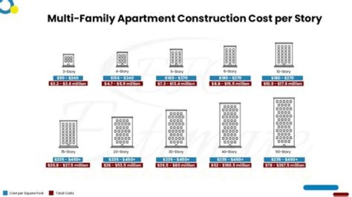 How much does it cost to invest in an apartment Complex?