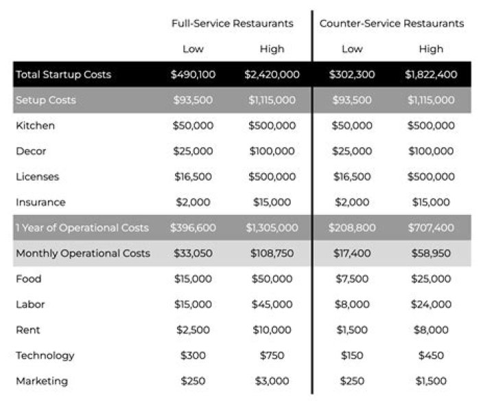 How much does it cost to open s restaurant?