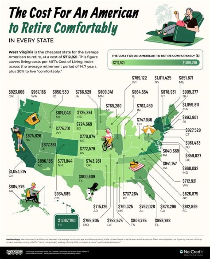 How much does it cost to retire in North Dakota?
