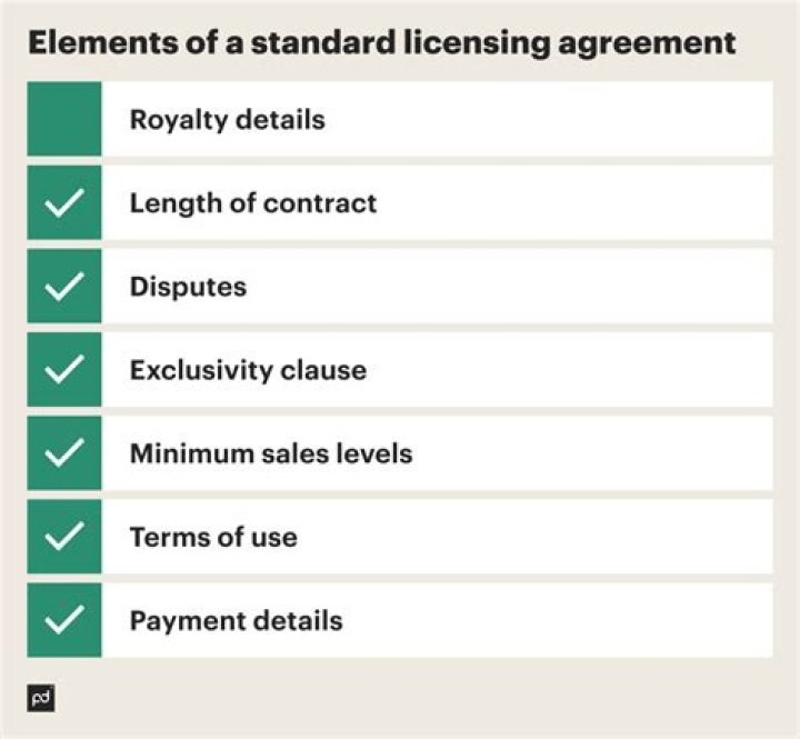 How much does licensing an invention cost?