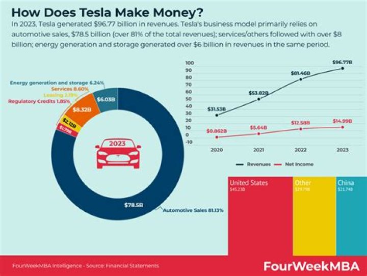 How much does Tesla save on gas?
