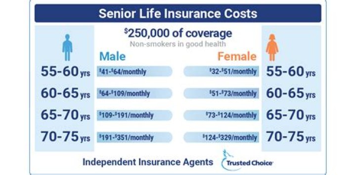 How much does the average Canadian pay for life insurance?