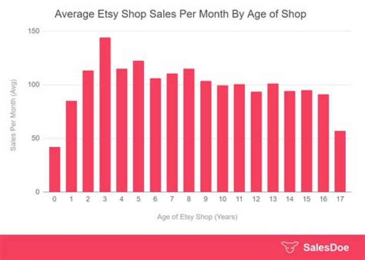 How much does the average Etsy shop owner make?
