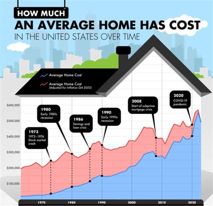 How much does the average house appreciate per year?