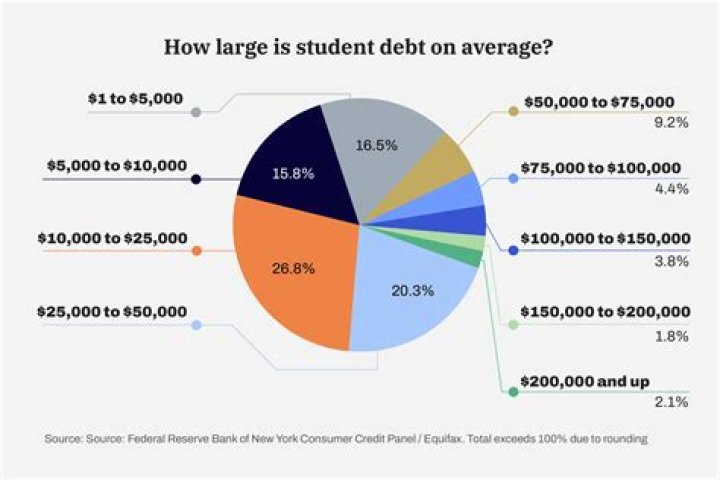 How much does the average person owe in debt?