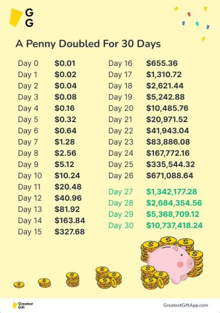 How much is 1 penny a day doubled for 30 days?