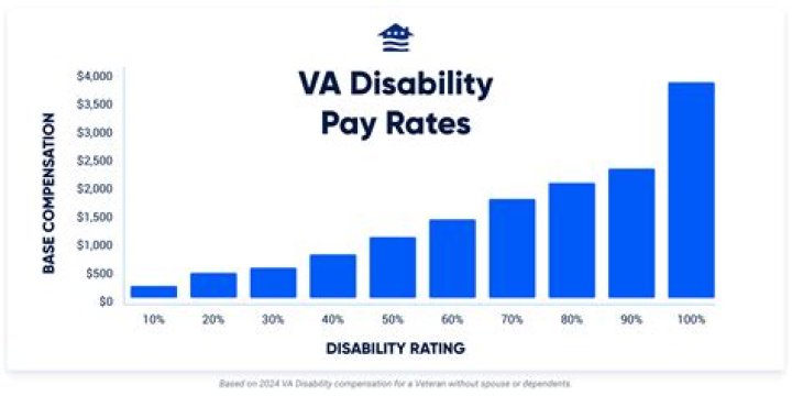 How much is 90 VA disability pay with dependents?