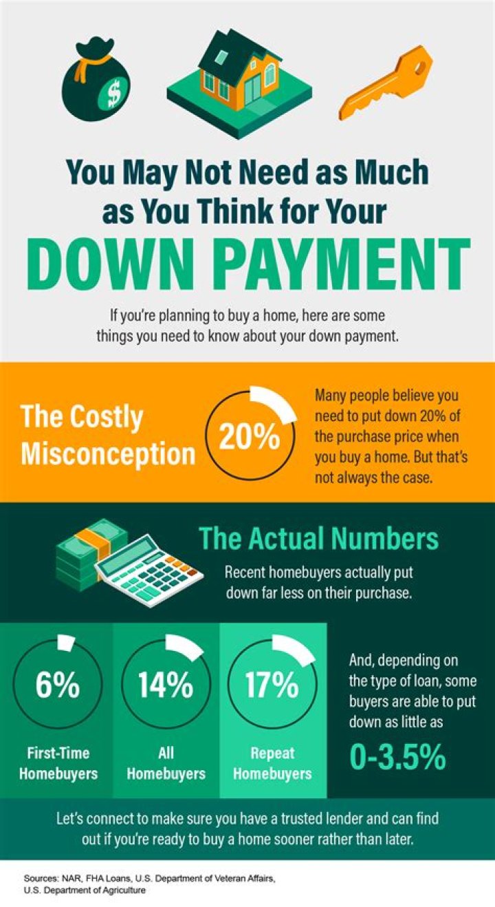 How much is a downpayment on a 150 000 House?