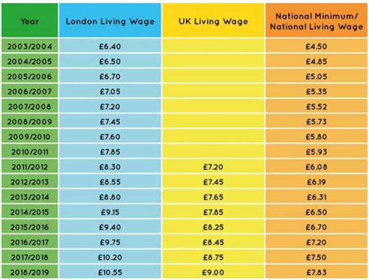 How much is a living wage in Florida?