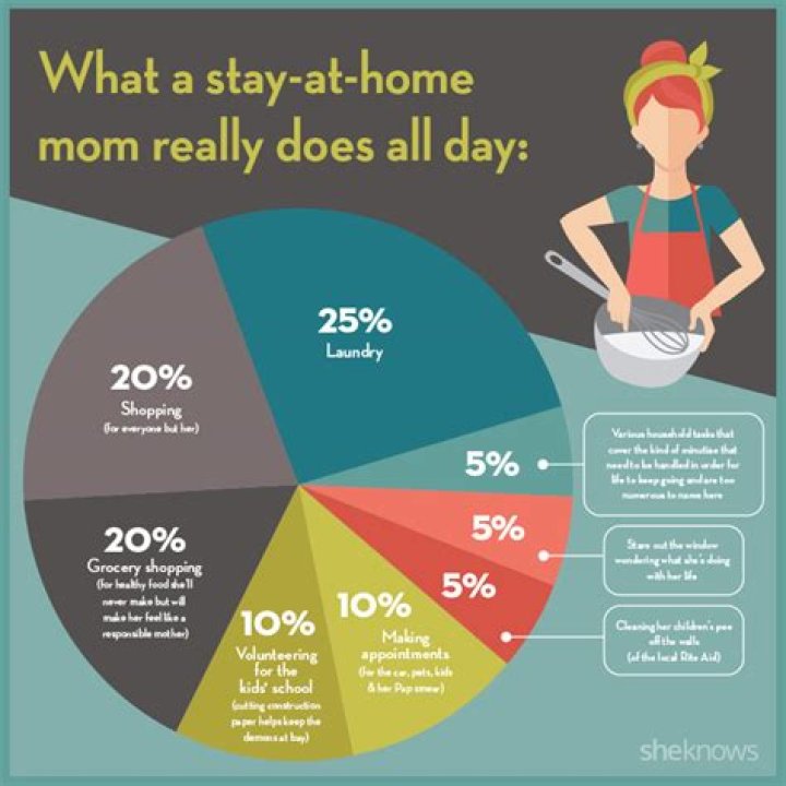 How much is a stay-at-home mom worth?